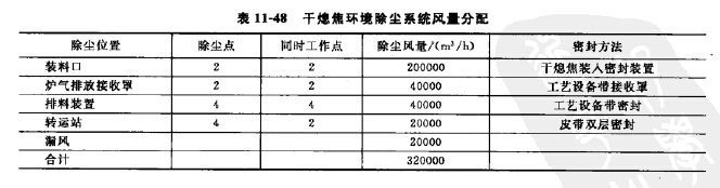 干熄焦除塵器風(fēng)量分配