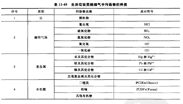 活垃圾焚燒煙氣中污染物的種類