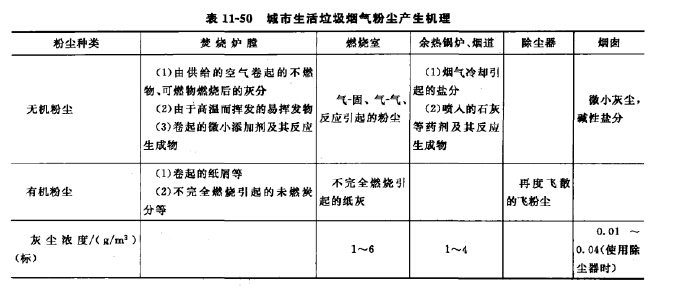 城市生活垃圾煙氣粉塵產(chǎn)生機理