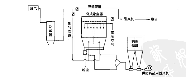 綜合反應塔+袋式除塵煙氣凈化系統工藝流程