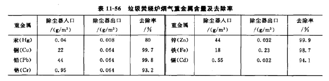 垃圾焚燒爐煙氣重金屬含量及去除率