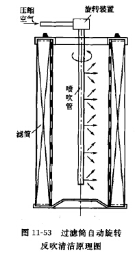 過濾筒自動旋轉反吹淸潔原理圖