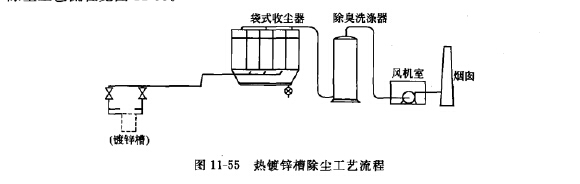 熱鍍鋅槽除塵工藝流程