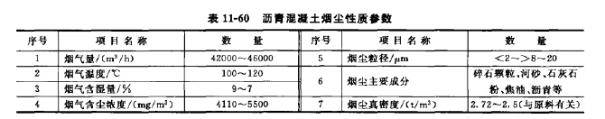 瀝青混凝土煙塵性質(zhì)參數(shù)