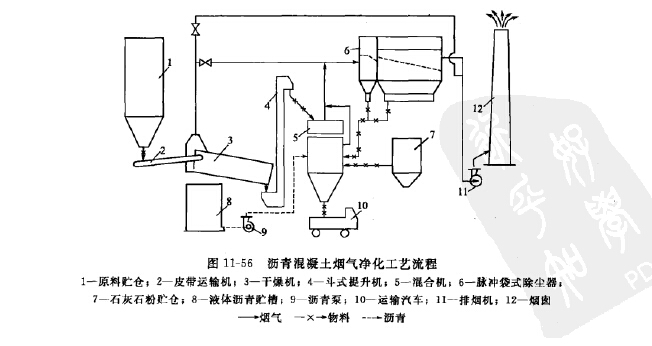 瀝青混凝土煙氣凈化工藝流程