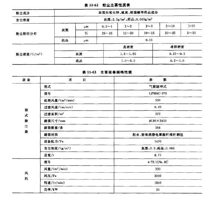 粉塵主要性質(zhì)表