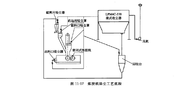 煉膠機(jī)除塵器