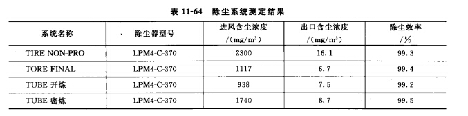 除塵系統(tǒng)測(cè)定結(jié)果