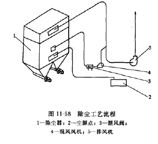 除塵工藝流程