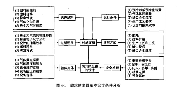 袋式除塵器基本設(shè)計(jì)條件分析