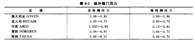 脈沖閥門壓力