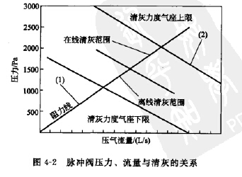 脈沖閥壓力、流量與清灰的關(guān)系