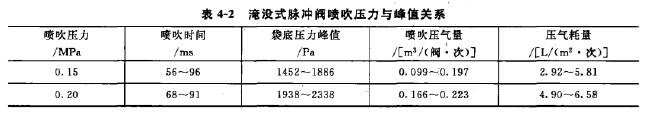 淹沒式脈沖閥噴吹壓力與峰值關(guān)系