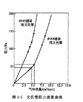 文氏管的阻力