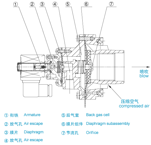 淹沒式電磁脈沖閥結(jié)構(gòu)圖