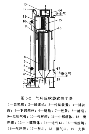 QH型氣環(huán)反吹袋式除塵器