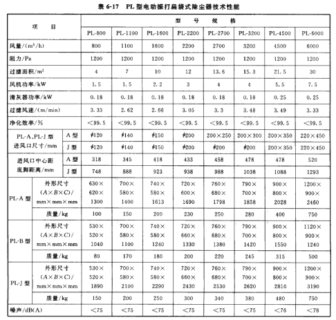 PL型電動振打扁袋式除塵器技術(shù)性能