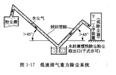 重力除塵器