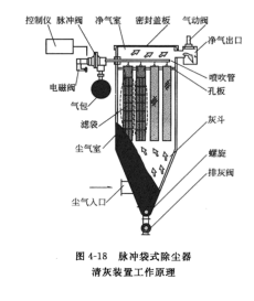 脈沖袋式除塵器淸灰裝置工作原理