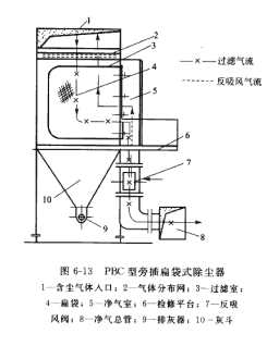 PBC型旁插扁袋式除塵器