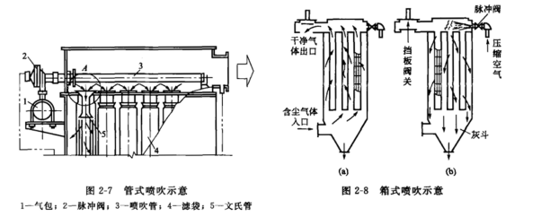 管式噴吹脈沖袋式除塵器