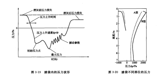 脈沖氣流進人濾袋后氣流在濾袋內波形大致變化