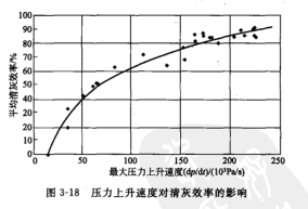 大壓力上升速度與淸灰效果的定量關系