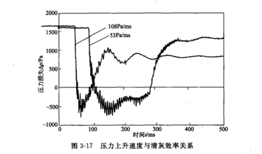 大壓力上升速度與淸灰效果的定量關系