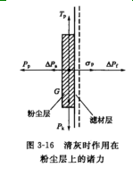 淸灰時作用在粉塵層上的諸力