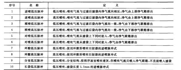 脈沖袋式除塵器按清灰方式分類