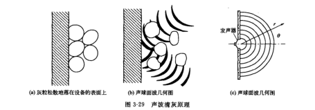 聲波淸灰原理