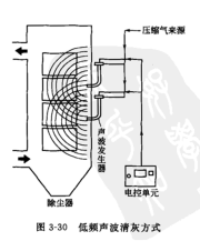 低頻聲波淸灰方式