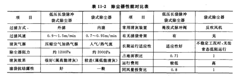 除塵器性能對比表