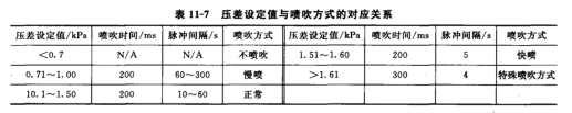 脈沖閥根據壓差變送器檢測到的壓差值自動選擇噴吹程序