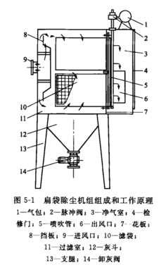 扁袋除塵機(jī)組組成和工作原理