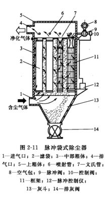 脈沖袋式除塵器組成