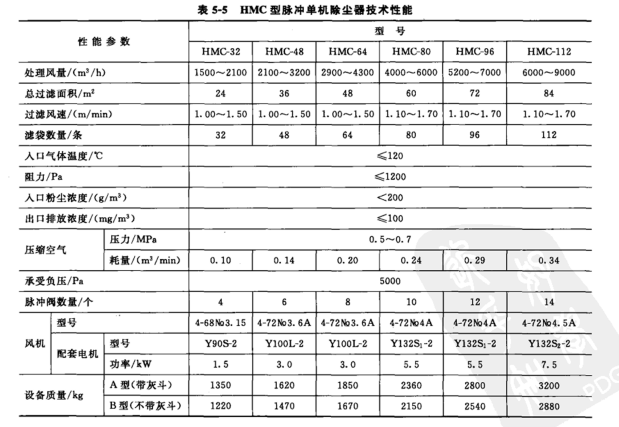 HMC型脈沖單機除塵器技術性能