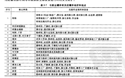 與粉塵爆炸有關的爆炸場所和地點