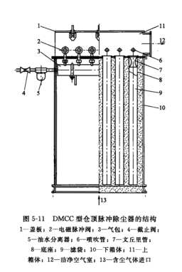 DMCC型倉頂脈沖除塵器的結構