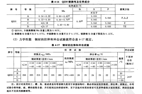 鋼的牌號和化學(xué)成分（熔煉分析）